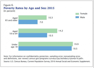 Children are 69% more likely to live in poverty than adults. (U.S. Census Bureau)